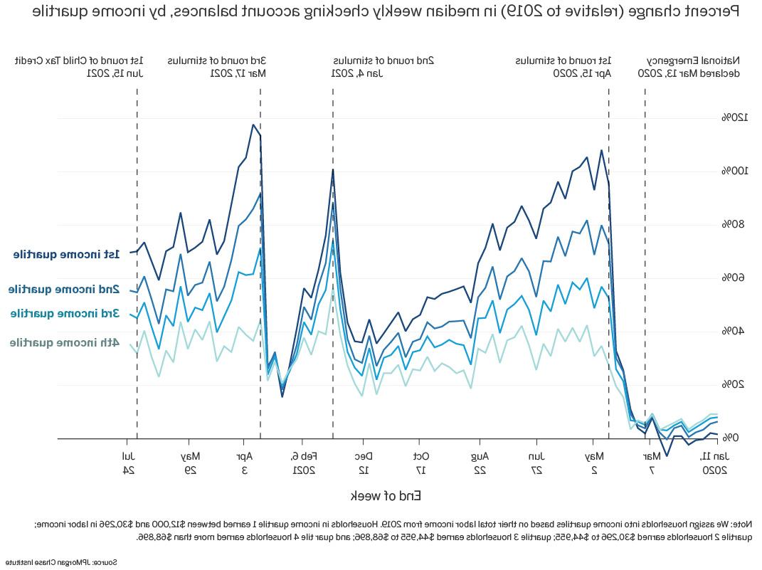 In Median Weekly Checking account Balance, by income quartile